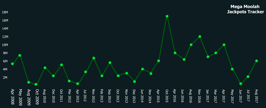 mega moolah jackpot tracker